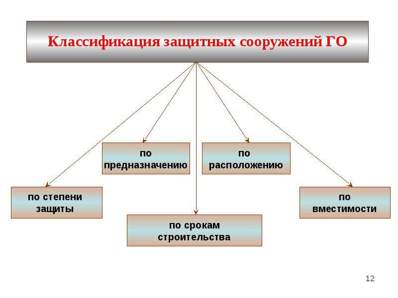 Инженерная защита классификация