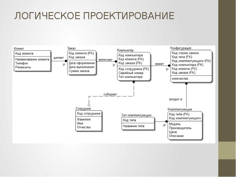 Логическое проектирование