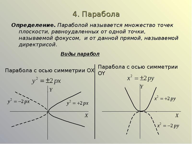 Кривые второго порядка парабола