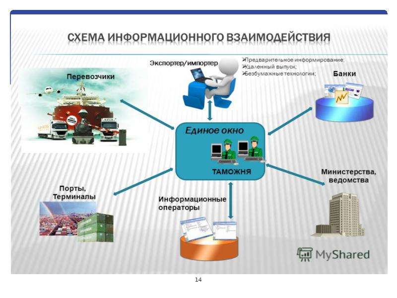 Таможенные технологии. Информационные технологии таможенных органов. Инновации в таможне. Инновационные технологии в таможенном деле. Цифровые технологии в таможенном деле.