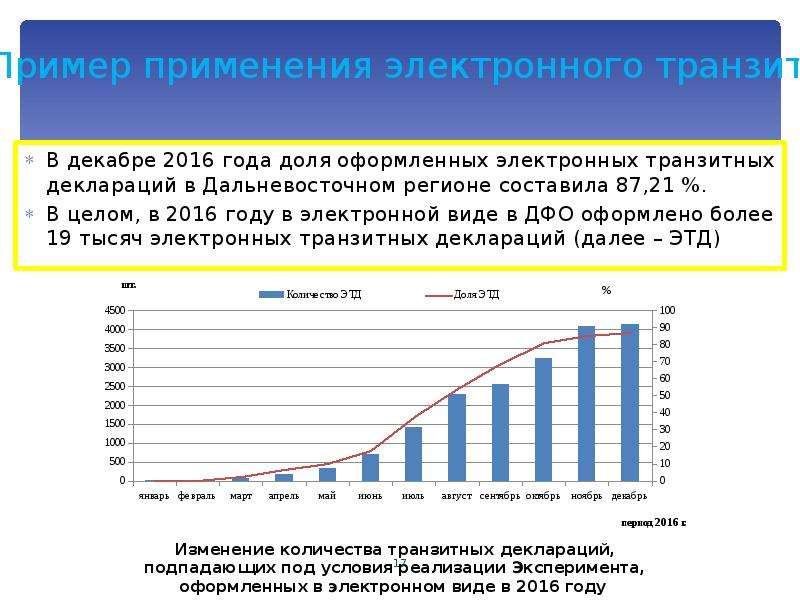 Электронный транзит. Статистические данные о количестве транзитных деклараций.