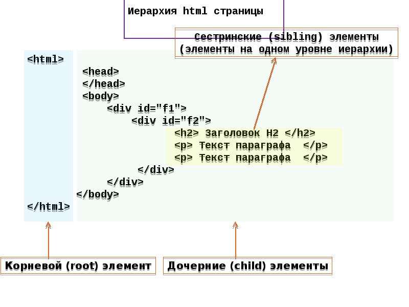 Иерархия html. Типы каскадных таблиц стилей. Каскадные таблицы. Число уровней каскадных стилей в html.