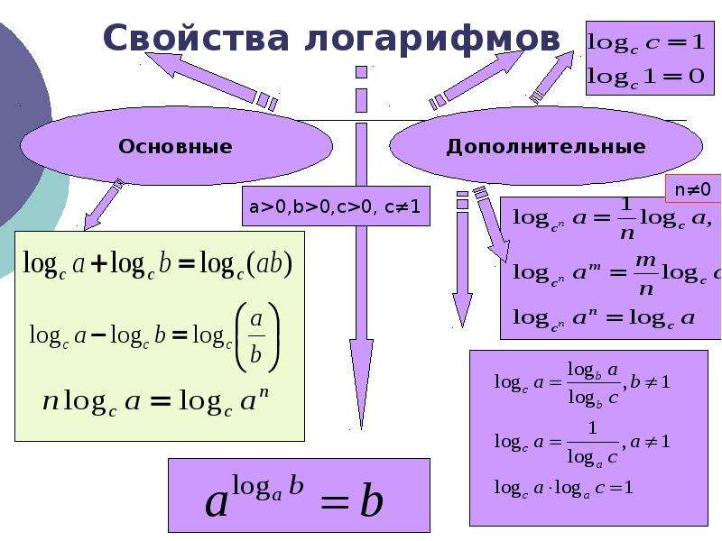 Логарифмы свойства логарифмов. Формулы логарифмов для ЕГЭ С примерами. Свойства логарифмов таблица с пояснениями.