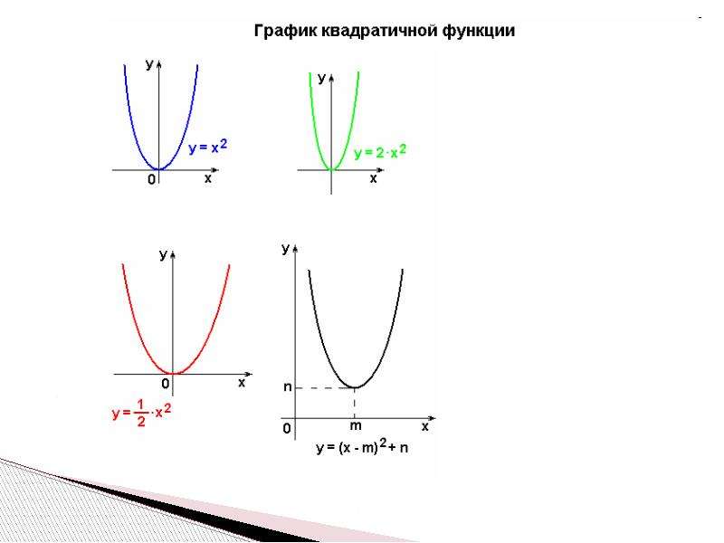 Эскиз графика квадратичной функции