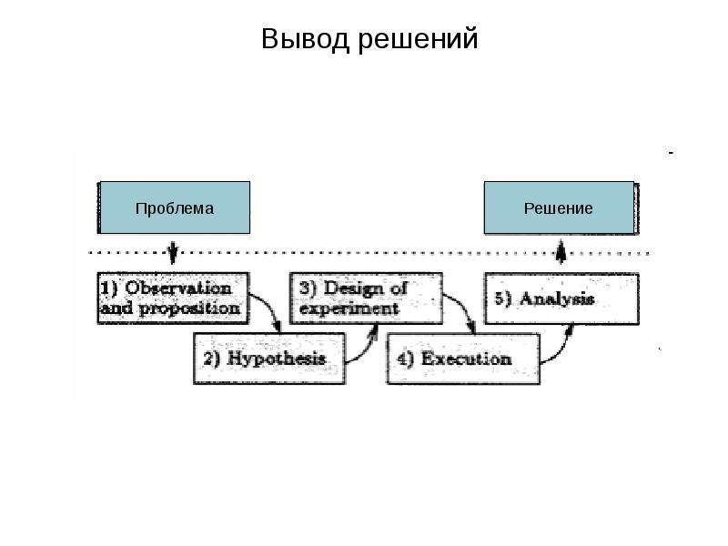 Вывести решение