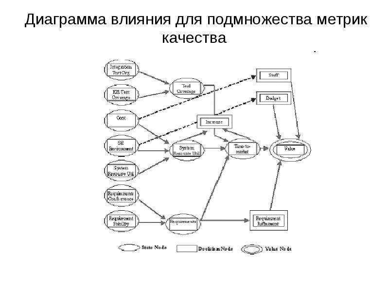 График влияния. Диаграмма влияния. Диаграмма качества метрик. Язык диаграмм влияния. Диаграмма влияния диаграмма.