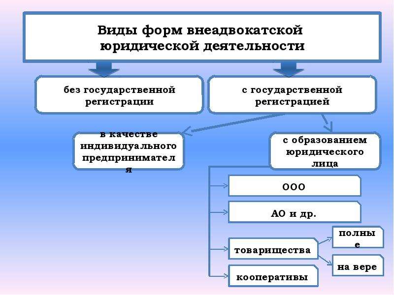 Общественные организации юр лица