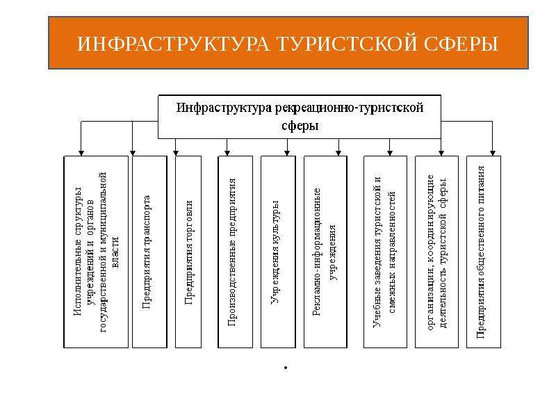 Факторы развития территории. Факторы развития инфраструктура. Туристская инфраструктура. Учебная инфраструктура туризма. Туристская инфраструктура в России.