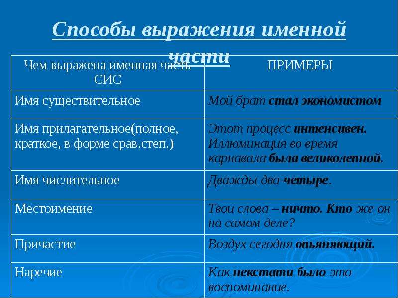 Чем может быть выражено пгс. Сис примеры предложений. Способы выражения именной части. Способы выражения сис. Способы выражения именной части сказуемого таблица.