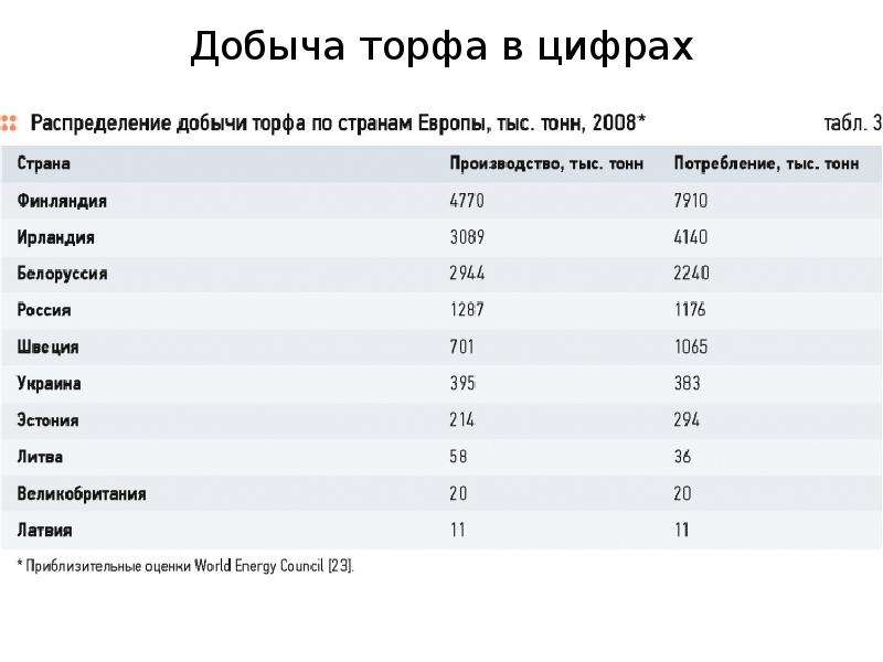 Презентация добычи торфа