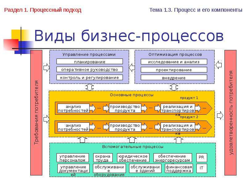 И общества и структур процесса