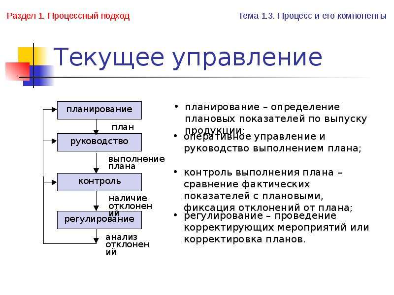 Определяет цели намечает планы контролирует их выполнение