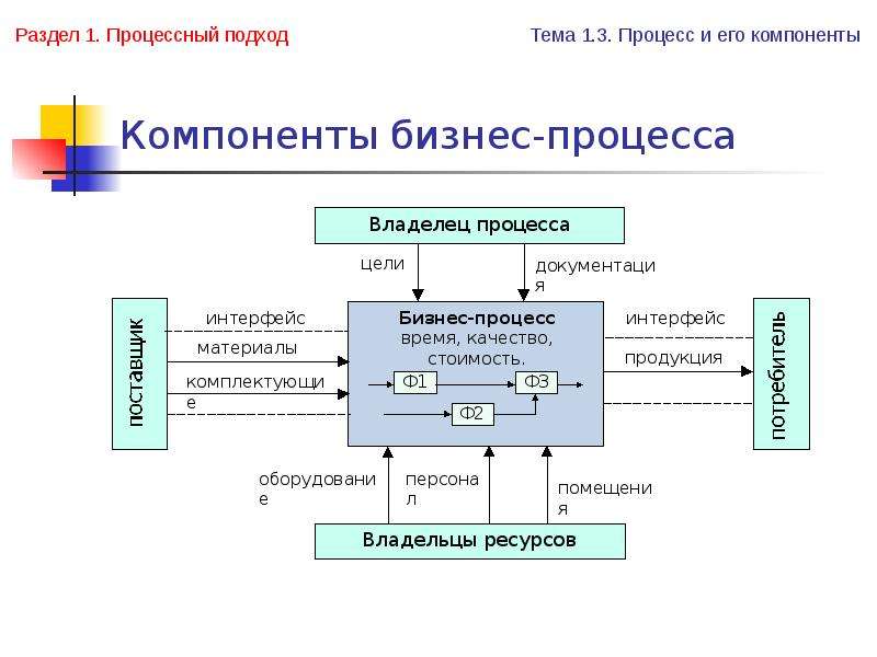 Проект отличается от процессной деятельности тем что проект является непрерывной деятельностью