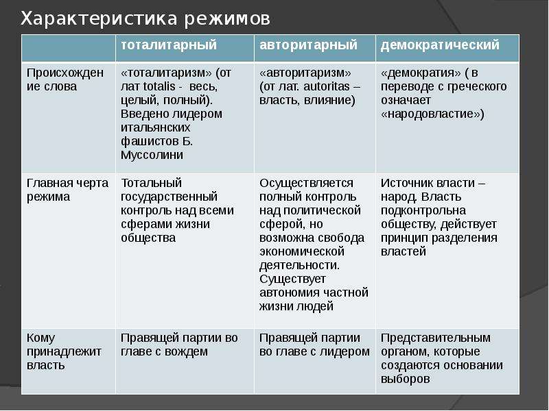 Обществознание 9 класс политические режимы презентация 9 класс