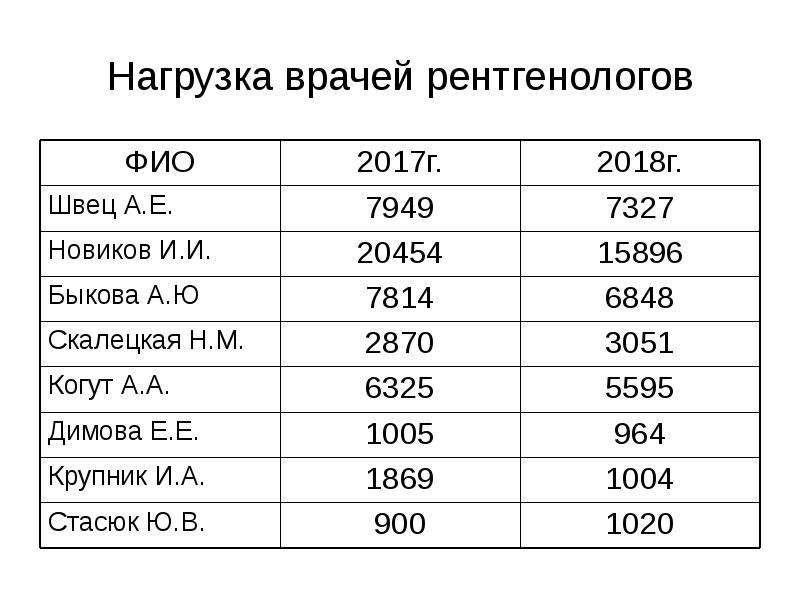 Рентгенолог пенсия