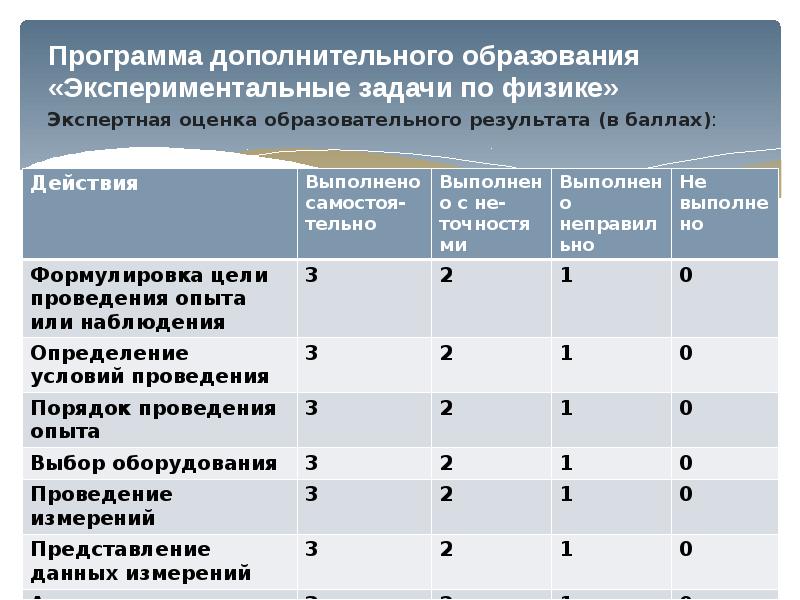 Задачи программы доп образования. Экспертные оценки в образовании это. Программы дополнительного образования для взрослых. Экспериментальные образовательные программы.