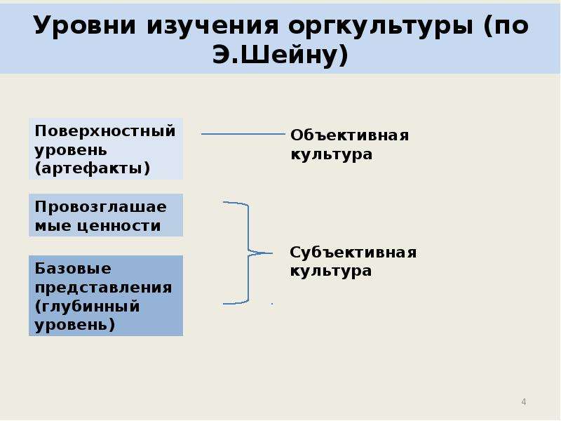 Уровни изучения оргкультуры. Уровни изучения оргкультуры по Шейну. Поверхностный уровень культуры. Э Шейн уровни орг культуры.