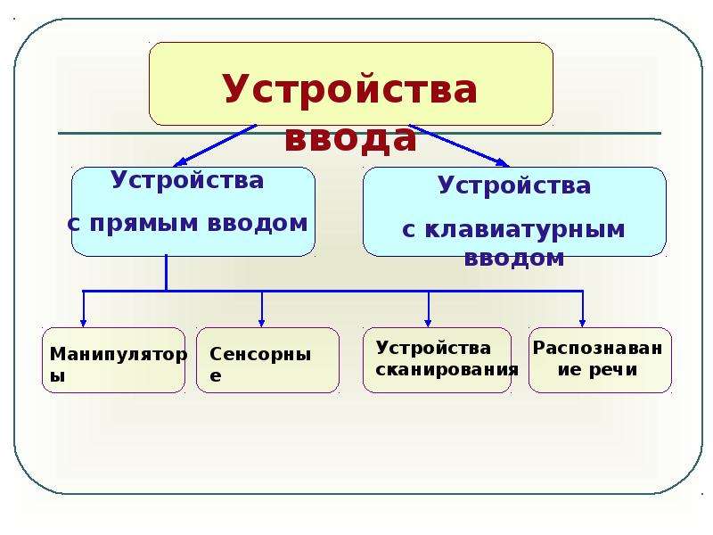 Прямой ввод. Устройства ввода. Сенсорное устройство с прямым вводом. Устройства прямого ввода. Устройства распознавания речи.