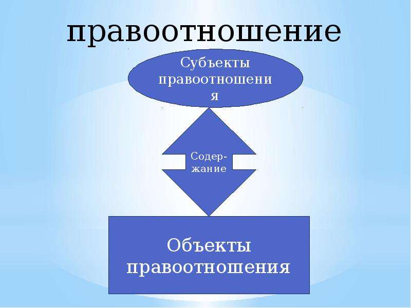 Субъекты и объекты семейных отношений. Экологические правоотношения. Виды экологических правоотношений. Объекты жилищных правоотношений. Презентация семейные правоотношения 9.