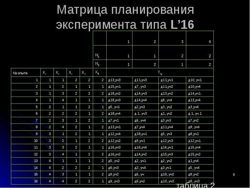 Дробный план эксперимента