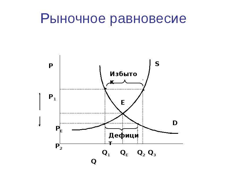 Формирования рыночного равновесия