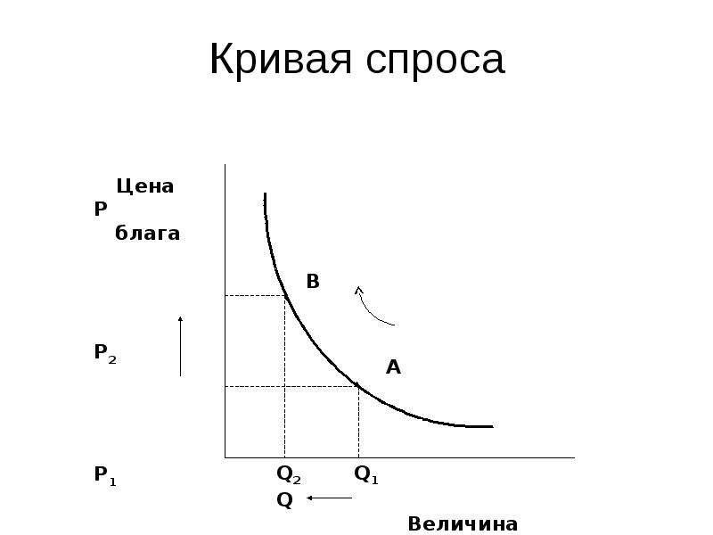 Кривая спроса