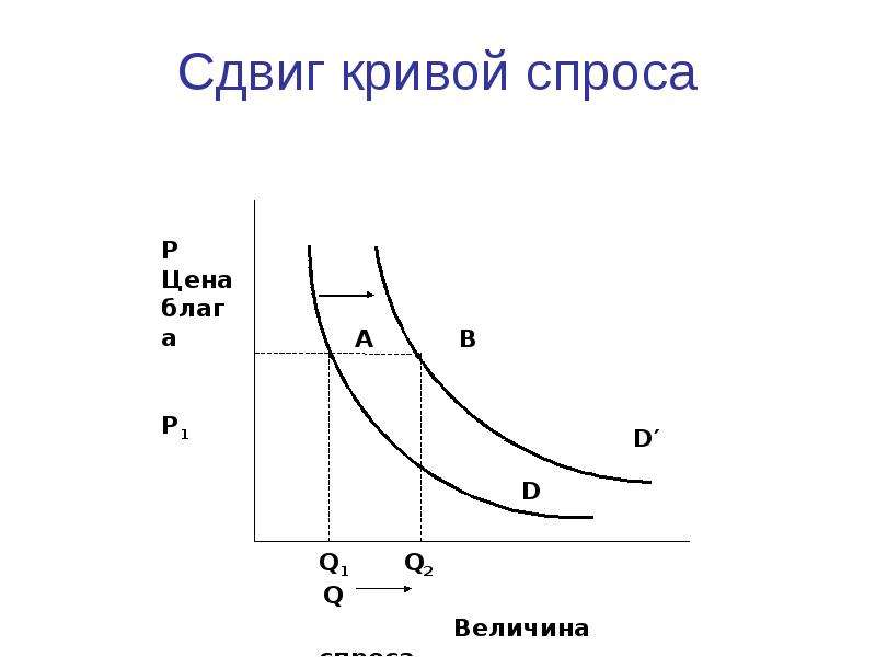 Кривая спроса вправо