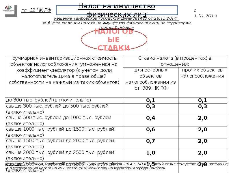 Коэффициент к налоговому периоду. Коэффициент налога на имущество. Налог на имущество физ лиц ставка. Коэффициенты налога на недвижимость. Понижающий коэффициент налог на имущество физических лиц.