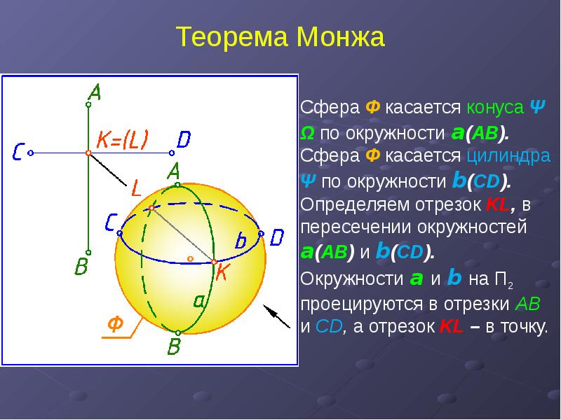 Теорема Монжа Сфера Ф касается конуса Ψ Ω по окружности а(АВ). Сфера Ф касается цилиндра Ψ по окружн