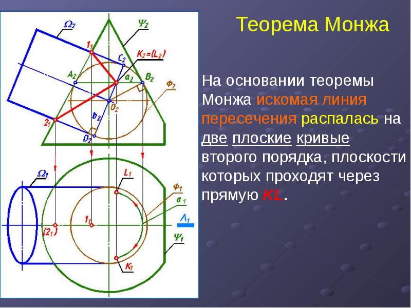 Теорема Монжа На основании теоремы Монжа искомая линия пересечения распалась на две плоские кривые в
