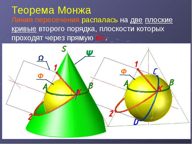 Теорема Монжа Линия пересечения распалась на две плоские кривые второго порядка, плоскости которых п