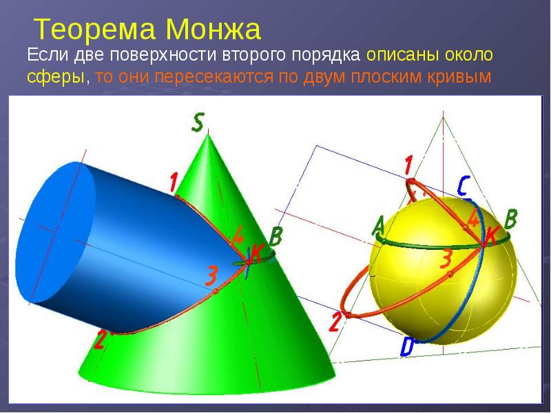 Теорема Монжа Если две поверхности второго порядка описаны около сферы, то они пересекаются по двум