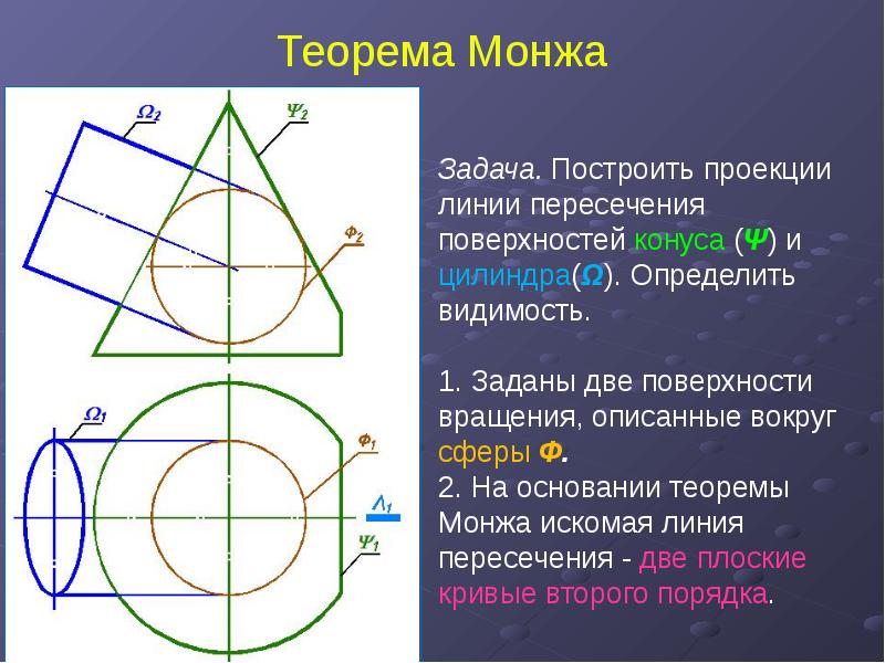 Теорема Монжа Задача. Построить проекции линии пересечения поверхностей конуса (Ψ) и цилиндра(Ω). Оп
