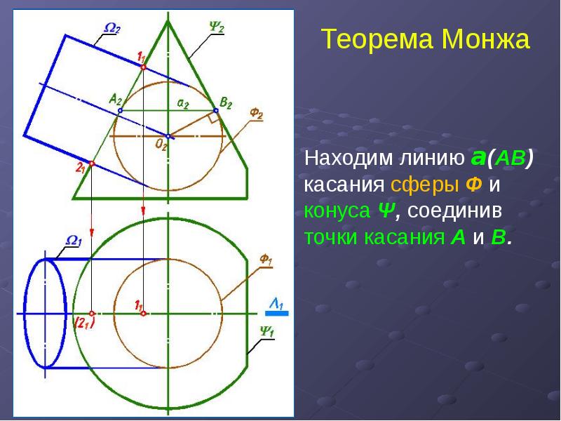 Теорема Монжа Находим линию а(АВ) касания сферы Ф и конуса Ψ, соединив точки касания А и В.