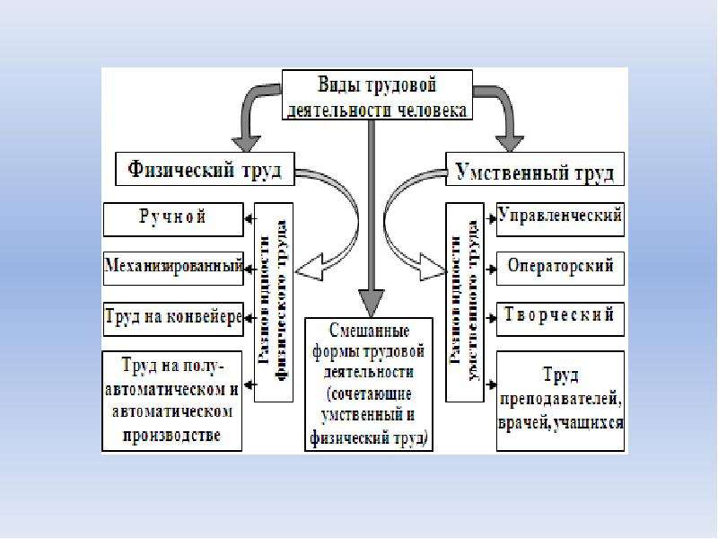 Иные виды деятельности. Типы трудовой деятельности. Таблица 1 – процесс развития трудовой деятельности человека. Трудовая деятельность. Формы трудовой деятельности. Классификация труда и видов трудовой деятельности.