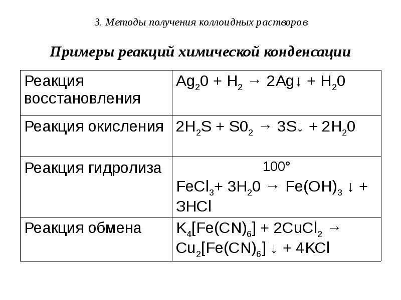 Примеры получения. Химические способы получения коллоидных растворов. Дисперсионный метод получения коллоидных растворов. Конденсационные методы получения коллоидных растворов. Химия методы получения коллоидных растворов.