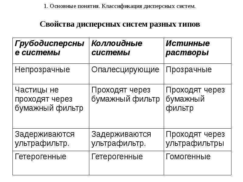 Классификация дисперсных систем схема