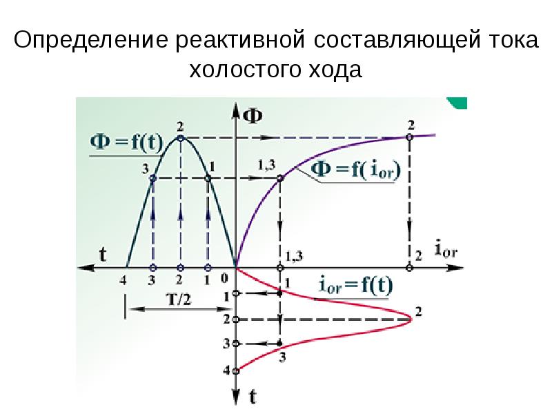 Составляющие токов