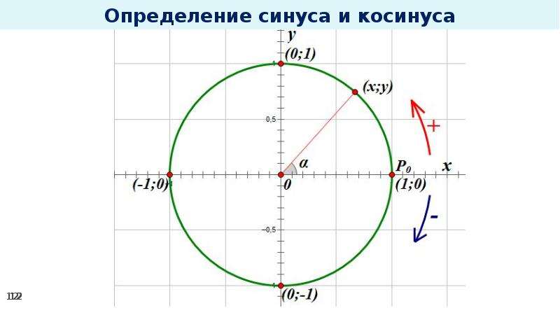 Синус альфа окружность. Единичная окружность тригонометрия синус косинус. Косинус угла на единичной окружности. Тригонометрический круг синус и косинус. Синус на окружности.