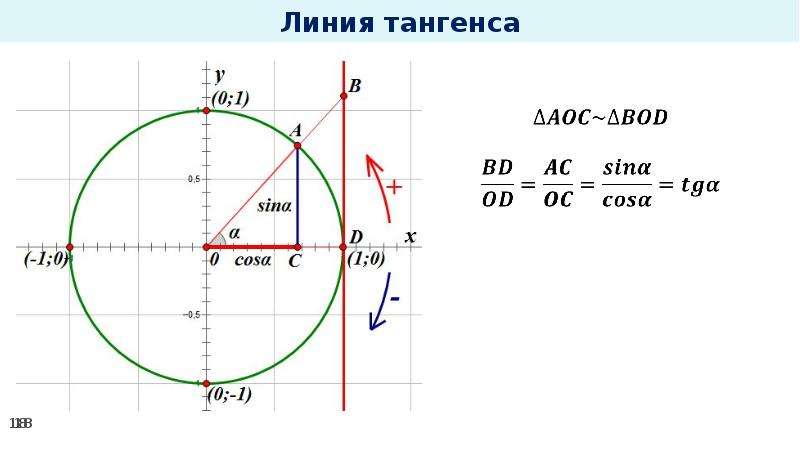 Как нарисовать тангенс на окружности