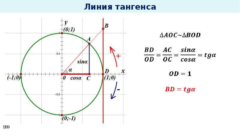 Тригонометрический тангенс. Значения тангенса на круге. Окружность синусов и косинусов тангенсов котангенсов. Таблица тангенсов и котангенсов на окружности. Синус и косинус на графике.