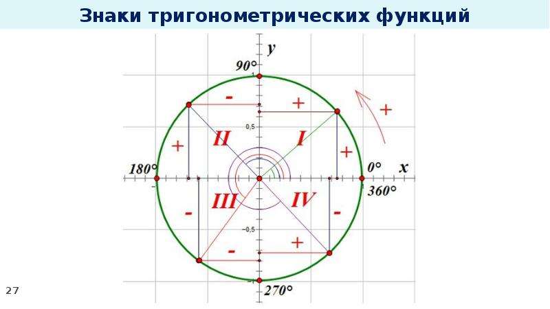 Знаки тангенса на окружности. Тригонометрический круг синус и косинус. Тригонометрический круг синус и косинус тангенс и котангенс. Тригонометрическая окружность синус и косинус. Тригонометрический круг тангенс.
