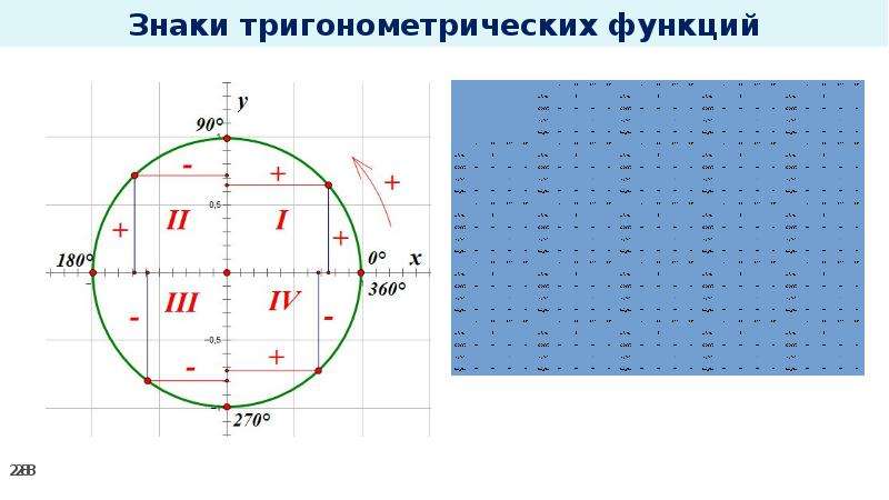 Тригонометрический круг знаки. Таблица числовой окружности синус косинус тангенс котангенс. Круг тригонометрических значений тангенса. Числовая окружность синус косинус. Тригонометрическая окружность синус и косинус.