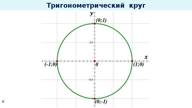 Тригонометрический круг тангенс и котангенс