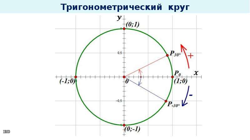 Тригонометрический круг тангенс и котангенс