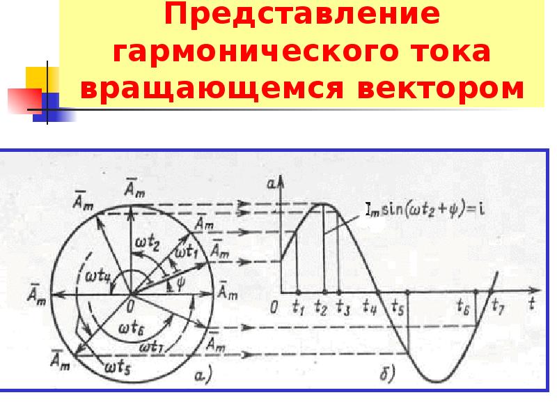 Векторное представление синусоидальных функций времени векторные диаграммы