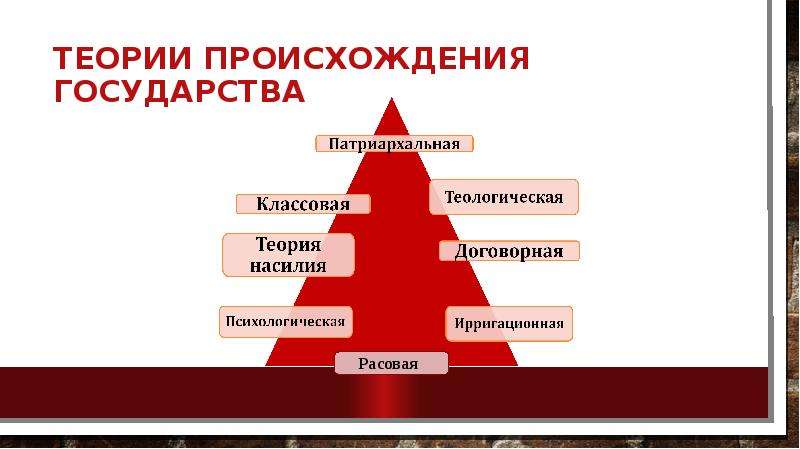 Ирригационная теория. Теории происхождения государства ирригационная теория.