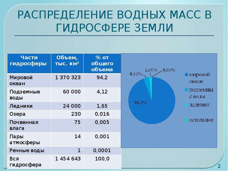 Вода занимает 0 7 всей поверхности земного шара постройте круговую диаграмму распределения воды