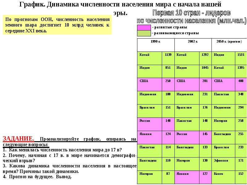 Динамика численности населения в настоящее время