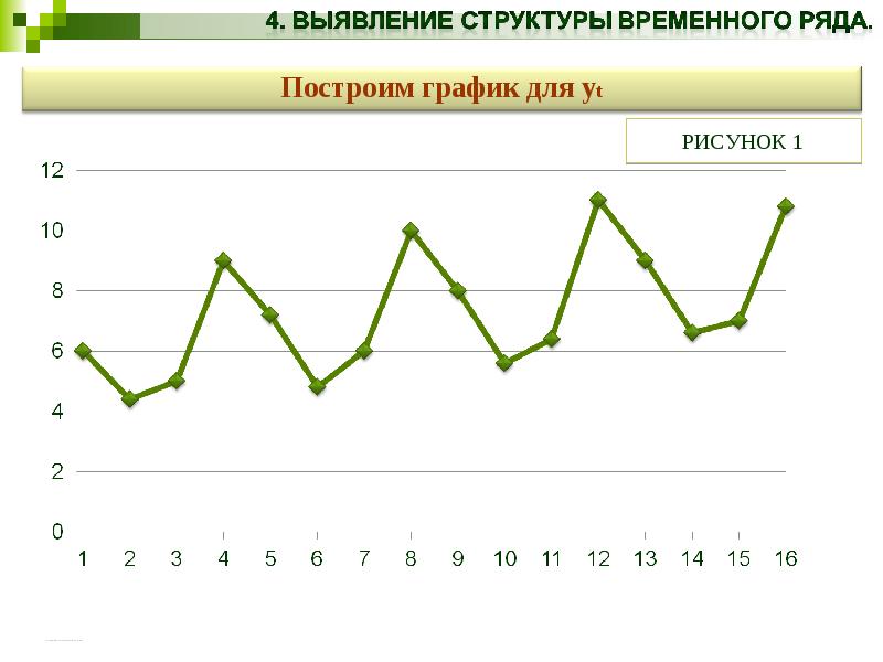 Выявленные структуры. Структура временного ряда. Выявить структуру временного ряда. График временных рядов. Модели временных рядов графики.